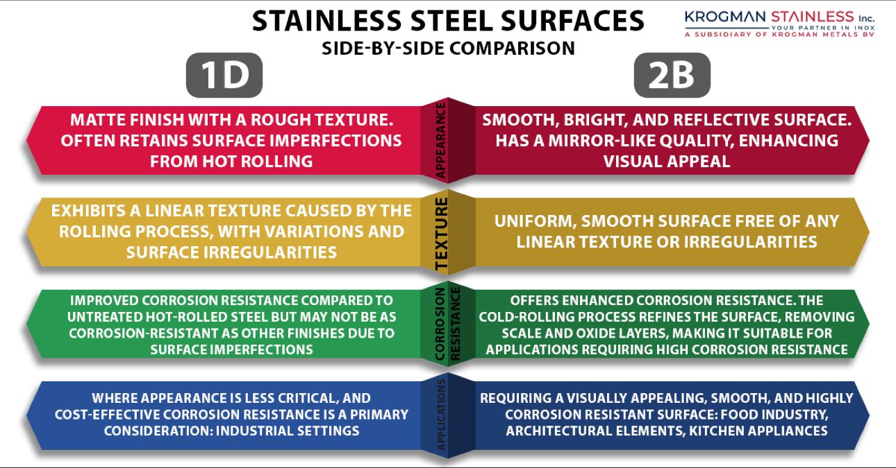 Stainless Steel surfaces Comparison