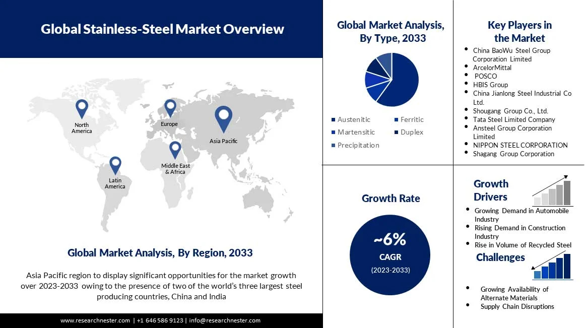 Global Stainless Steel Market Overview