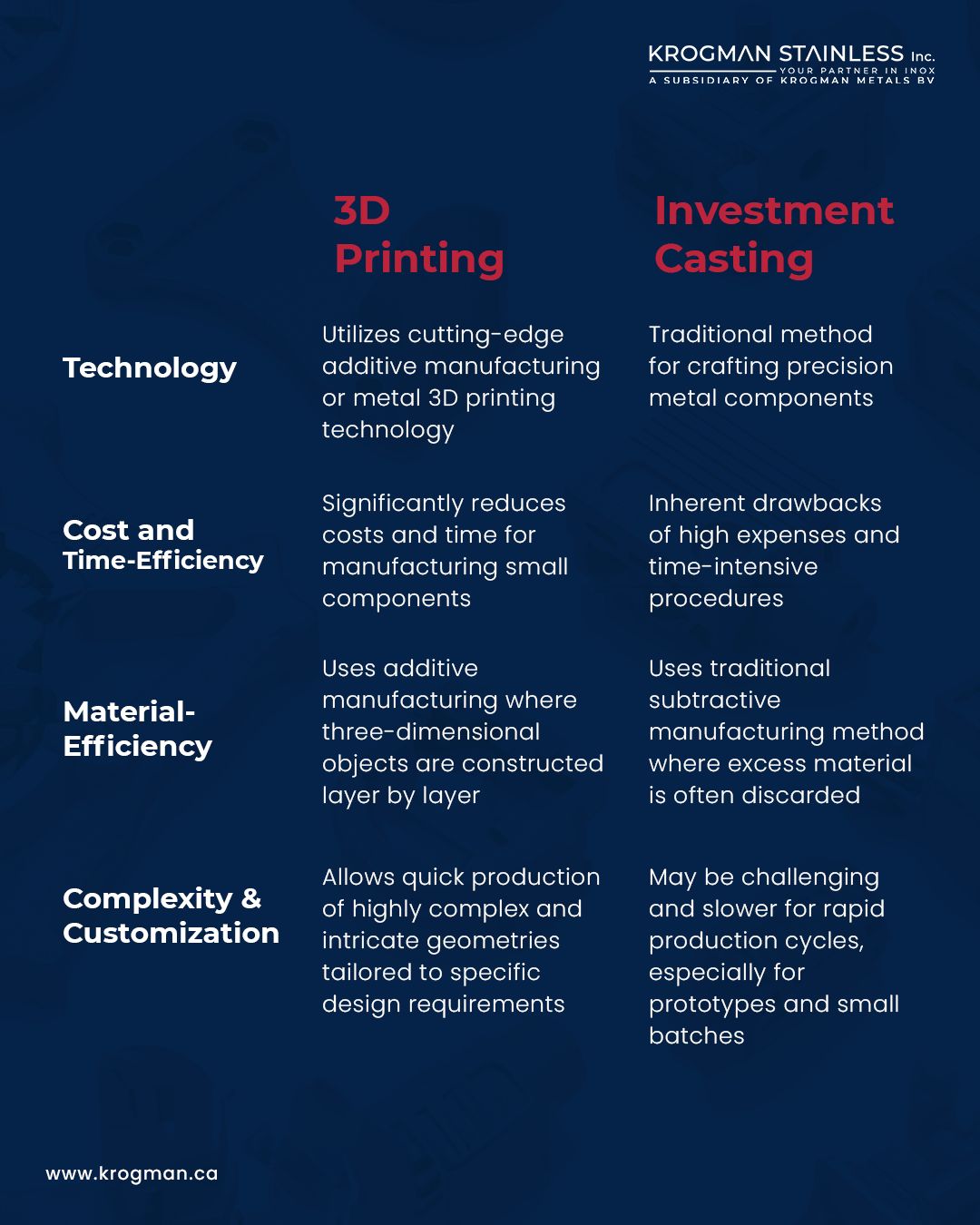 3D Printing vs. Investment Casting